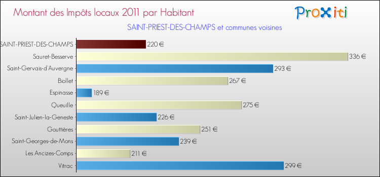 Montant des impôts locaux par Habitant pour SAINT-PRIEST-DES-CHAMPS et les communes proches Comparaison des impôts locaux par habitant pour SAINT-PRIEST-DES-CHAMPS et les communes voisines