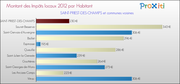 Montant des impôts locaux par Habitant pour SAINT-PRIEST-DES-CHAMPS et les communes proches Comparaison des impôts locaux par habitant pour SAINT-PRIEST-DES-CHAMPS et les communes voisines