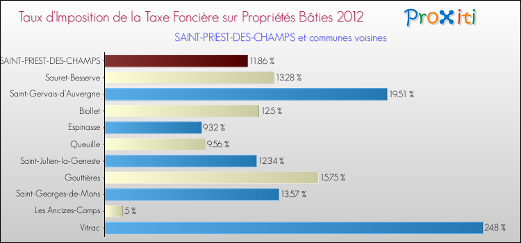 Taux d'imposition de la taxe foncière sur le bati 2012 pour SAINT-PRIEST-DES-CHAMPS et les communes proches Comparaison des taux d'imposition de la taxe foncière sur le bati 2012 pour SAINT-PRIEST-DES-CHAMPS et les communes voisines