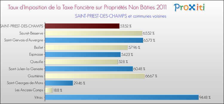 Taux d'imposition de la taxe foncière sur les immeubles et terrains non batis 2011 pour SAINT-PRIEST-DES-CHAMPS et les communes proches Comparaison des taux d'imposition de la taxe foncière sur les immeubles et terrains non batis 2011 pour SAINT-PRIEST-DES-CHAMPS et les communes voisines