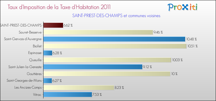 Taux d'imposition de la taxe d'habitation 2011 pour SAINT-PRIEST-DES-CHAMPS et les communes proches Comparaison des taux d'imposition de la taxe d'habitation 2011 pour SAINT-PRIEST-DES-CHAMPS et les communes voisines