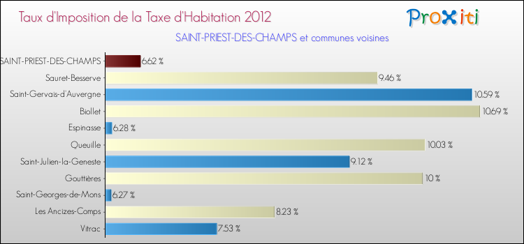 Taux d'imposition de la taxe d'habitation 2012 pour SAINT-PRIEST-DES-CHAMPS et les communes proches Comparaison des taux d'imposition de la taxe d'habitation 2012 pour SAINT-PRIEST-DES-CHAMPS et les communes voisines