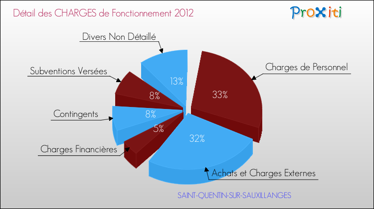 Décomposition des Charges de Fonctionnement 2012 de la commune de SAINT-QUENTIN-SUR-SAUXILLANGES Charges de Fonctionnement 2012 pour la commune de SAINT-QUENTIN-SUR-SAUXILLANGES