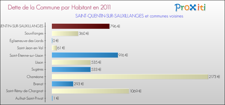 Dette par habitant de la commune en 2011 pour SAINT-QUENTIN-SUR-SAUXILLANGES et les communes proches Comparaison de la dette par habitant de la commune en 2011 pour SAINT-QUENTIN-SUR-SAUXILLANGES et les communes voisines