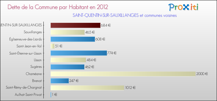 Dette par habitant de la commune en 2012 pour SAINT-QUENTIN-SUR-SAUXILLANGES et les communes proches Comparaison de la dette par habitant de la commune en 2012 pour SAINT-QUENTIN-SUR-SAUXILLANGES et les communes voisines