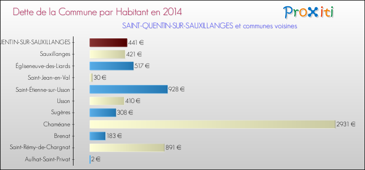 Dette par habitant de la commune en 2014 pour SAINT-QUENTIN-SUR-SAUXILLANGES et les communes proches Comparaison de la dette par habitant de la commune en 2014 pour SAINT-QUENTIN-SUR-SAUXILLANGES et les communes voisines