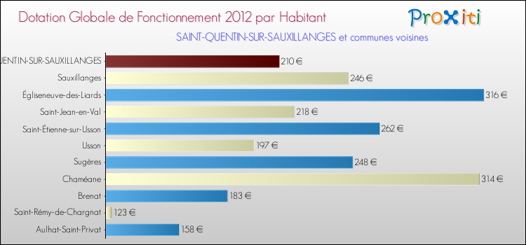 Montant des dotations globales de fonctionnement DGF par Habitant pour SAINT-QUENTIN-SUR-SAUXILLANGES et les communes proches Comparaison des des dotations globales de fonctionnement DGF par habitant pour SAINT-QUENTIN-SUR-SAUXILLANGES et les communes voisines