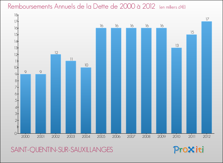 Evolution de l'annuité de la dette pour la commune de SAINT-QUENTIN-SUR-SAUXILLANGES de 2000 à 2012 Annuités de la dette pour SAINT-QUENTIN-SUR-SAUXILLANGES de 2000 à 2012