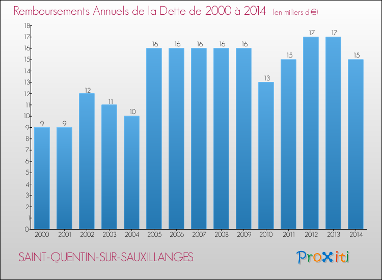Evolution de l'annuité de la dette pour la commune de SAINT-QUENTIN-SUR-SAUXILLANGES de 2000 à 2014 Annuités de la dette pour SAINT-QUENTIN-SUR-SAUXILLANGES de 2000 à 2014