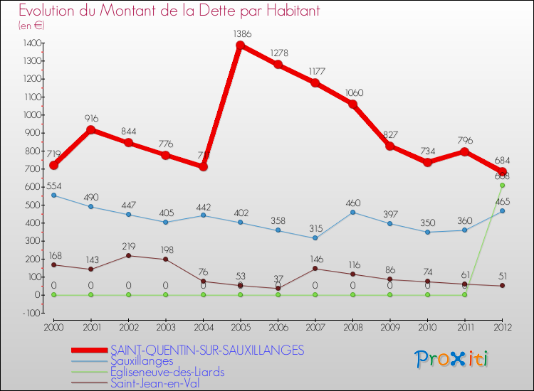Evolution de la dette par habitant pour la commune de SAINT-QUENTIN-SUR-SAUXILLANGES et les communes proches de 2000 à 2012 Comparaison de la dette par habitant pour SAINT-QUENTIN-SUR-SAUXILLANGES et les communes voisines de 2000 à 2012