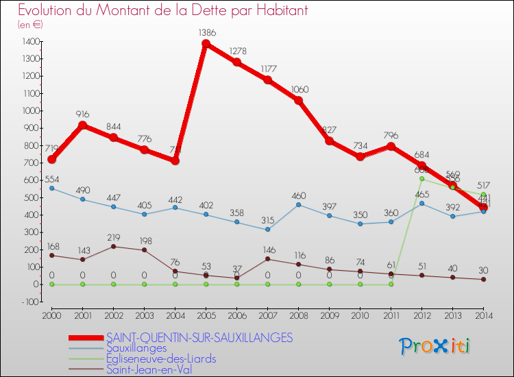 Evolution de la dette par habitant pour la commune de SAINT-QUENTIN-SUR-SAUXILLANGES et les communes proches de 2000 à 2014 Comparaison de la dette par habitant pour SAINT-QUENTIN-SUR-SAUXILLANGES et les communes voisines de 2000 à 2014