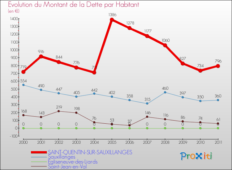 Evolution de la dette par habitant pour la commune de SAINT-QUENTIN-SUR-SAUXILLANGES et les communes proches Comparaison de la dette par habitant pour SAINT-QUENTIN-SUR-SAUXILLANGES et les communes voisines