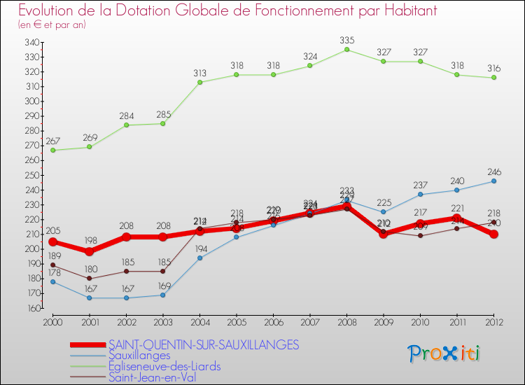 Evolution et montant de la dotation globale de fonctionnement par Habitant pour SAINT-QUENTIN-SUR-SAUXILLANGES et les communes proches Comparaison des dotations globales de fonctionnement par habitant pour SAINT-QUENTIN-SUR-SAUXILLANGES et les communes voisines