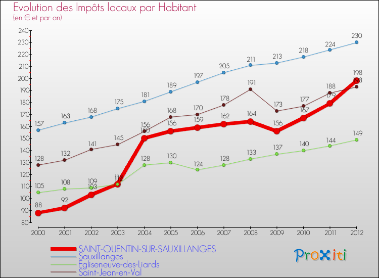 Evolution et montant des impôts locaux par Habitant pour SAINT-QUENTIN-SUR-SAUXILLANGES et les communes proches Comparaison des impôts locaux par habitant pour SAINT-QUENTIN-SUR-SAUXILLANGES et les communes voisines