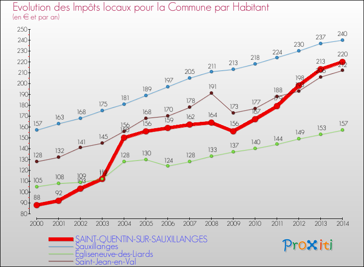 Evolution et montant des impôts locaux par Habitant pour SAINT-QUENTIN-SUR-SAUXILLANGES et les communes proches de 2000 à 2014 Comparaison des impôts locaux par habitant pour SAINT-QUENTIN-SUR-SAUXILLANGES et les communes voisines de 2000 à 2014