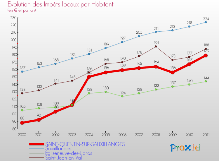 Evolution et montant des impôts locaux par Habitant pour SAINT-QUENTIN-SUR-SAUXILLANGES et les communes proches Comparaison des impôts locaux par habitant pour SAINT-QUENTIN-SUR-SAUXILLANGES et les communes voisines