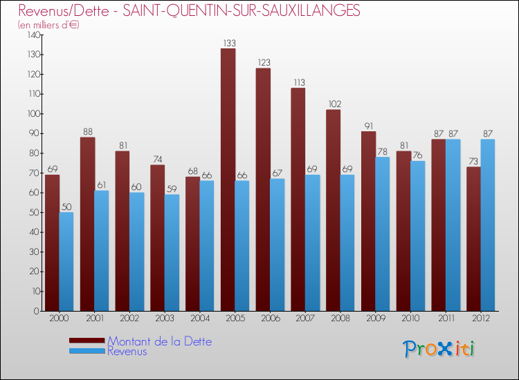 Evolution comparée de la dette et des revenus pour la commune de SAINT-QUENTIN-SUR-SAUXILLANGES de 2000 à 2012 Comparaison de la dette et des revenus pour SAINT-QUENTIN-SUR-SAUXILLANGES de 2000 à 2012
