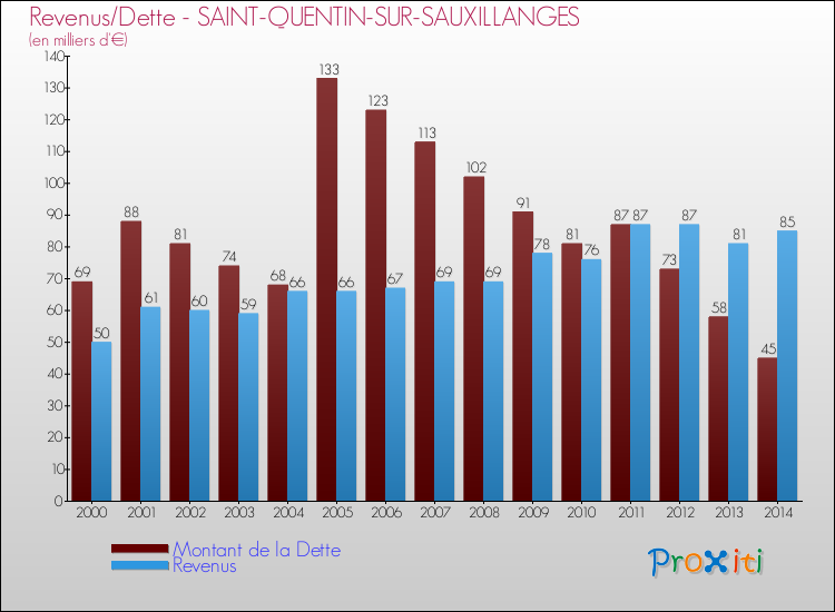 Evolution comparée de la dette et des revenus pour la commune de SAINT-QUENTIN-SUR-SAUXILLANGES de 2000 à 2014 Comparaison de la dette et des revenus pour SAINT-QUENTIN-SUR-SAUXILLANGES de 2000 à 2014