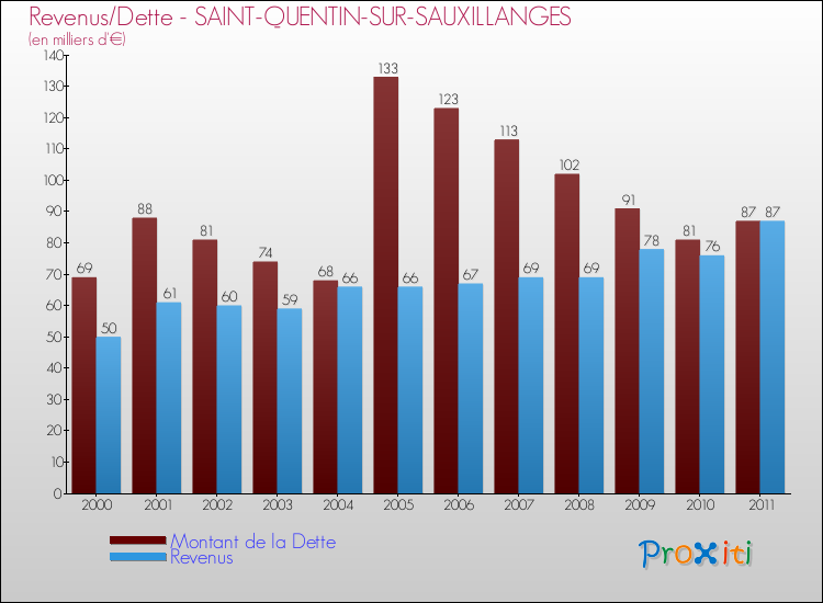 Evolution comparée de la dette et des revenus pour la commune de SAINT-QUENTIN-SUR-SAUXILLANGES de 2000 à 2011 Comparaison de la dette et des revenus pour SAINT-QUENTIN-SUR-SAUXILLANGES de 2000 à 2011