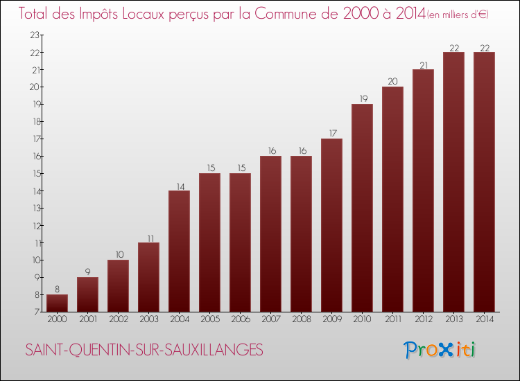 Evolution des Impôts Locaux pour la commune de SAINT-QUENTIN-SUR-SAUXILLANGES de 2000 à 2014 Evolution des Impôts Locaux pour SAINT-QUENTIN-SUR-SAUXILLANGES de 2000 à 2014