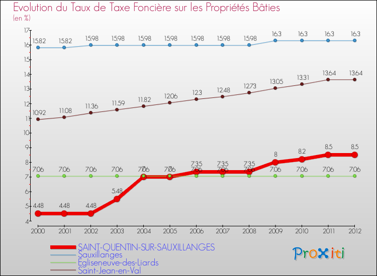 Evolution du taux de la taxe foncière sur le bati pour SAINT-QUENTIN-SUR-SAUXILLANGES et les communes proches de 2000 à 2012 Comparaison des taux de taxe foncière sur le bati pour SAINT-QUENTIN-SUR-SAUXILLANGES et les communes voisines de 2000 à 2012