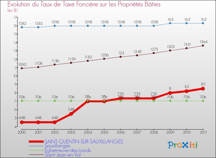 Evolution du taux de la taxe foncière sur le bati pour SAINT-QUENTIN-SUR-SAUXILLANGES et les communes proches Comparaison des taux de taxe foncière sur le bati pour SAINT-QUENTIN-SUR-SAUXILLANGES et les communes voisines