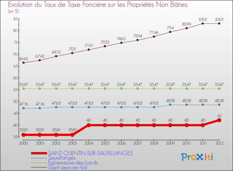Evolution du taux de la taxe foncière sur les immeubles et terrains non batis pour SAINT-QUENTIN-SUR-SAUXILLANGES et les communes proches de 2000 à 2012 Comparaison des taux de la taxe foncière sur les immeubles et terrains non batis pour SAINT-QUENTIN-SUR-SAUXILLANGES et les communes voisines de 2000 à 2012