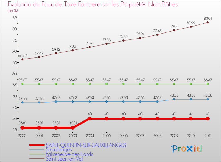 Evolution du taux de la taxe foncière sur les immeubles et terrains non batis pour SAINT-QUENTIN-SUR-SAUXILLANGES et les communes proches Comparaison des taux de la taxe foncière sur les immeubles et terrains non batis pour SAINT-QUENTIN-SUR-SAUXILLANGES et les communes voisines