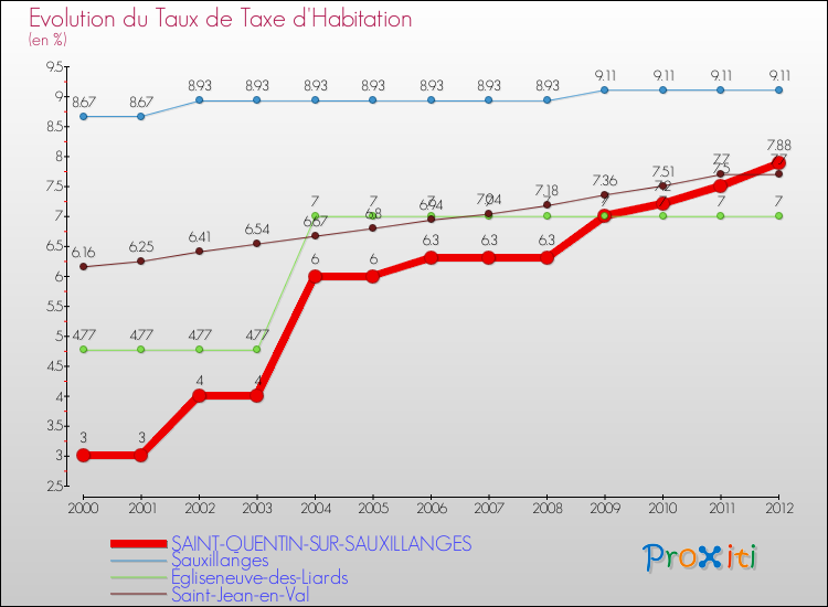 Evolution du taux de la taxe d'habitation pour SAINT-QUENTIN-SUR-SAUXILLANGES et les communes proches Comparaison des taux de la taxe d'habitation pour SAINT-QUENTIN-SUR-SAUXILLANGES et les communes voisines