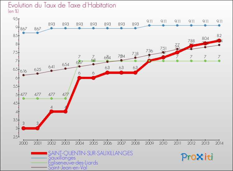 Evolution du taux de la taxe d'habitation pour SAINT-QUENTIN-SUR-SAUXILLANGES et les communes proches de 2000 à 2014 Comparaison des taux de la taxe d'habitation pour SAINT-QUENTIN-SUR-SAUXILLANGES et les communes voisines de 2000 à 2014