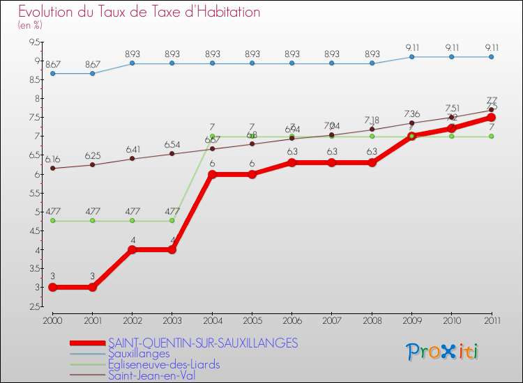 Evolution du taux de la taxe d'habitation pour SAINT-QUENTIN-SUR-SAUXILLANGES et les communes proches Comparaison des taux de la taxe d'habitation pour SAINT-QUENTIN-SUR-SAUXILLANGES et les communes voisines