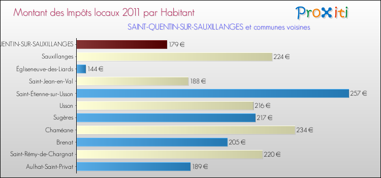 Montant des impôts locaux par Habitant pour SAINT-QUENTIN-SUR-SAUXILLANGES et les communes proches Comparaison des impôts locaux par habitant pour SAINT-QUENTIN-SUR-SAUXILLANGES et les communes voisines
