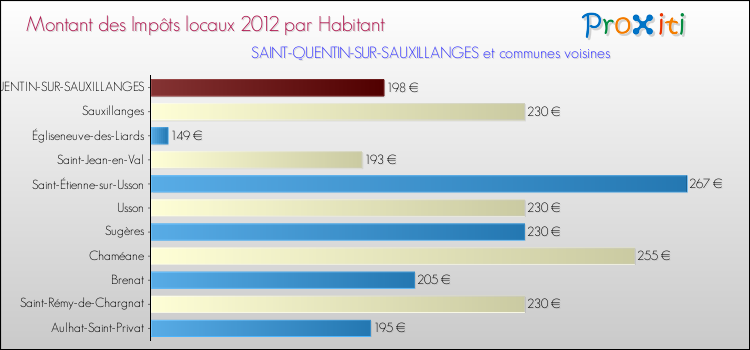 Montant des impôts locaux par Habitant pour SAINT-QUENTIN-SUR-SAUXILLANGES et les communes proches Comparaison des impôts locaux par habitant pour SAINT-QUENTIN-SUR-SAUXILLANGES et les communes voisines
