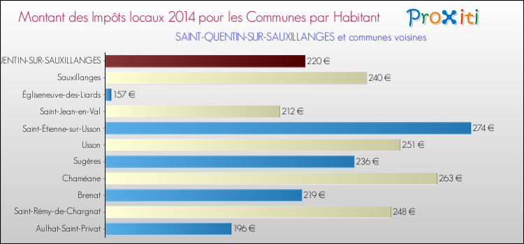 Montant des impôts locaux par Habitant pour SAINT-QUENTIN-SUR-SAUXILLANGES et les communes proches en 2014 Comparaison des impôts locaux par habitant pour SAINT-QUENTIN-SUR-SAUXILLANGES et les communes voisines en 2014