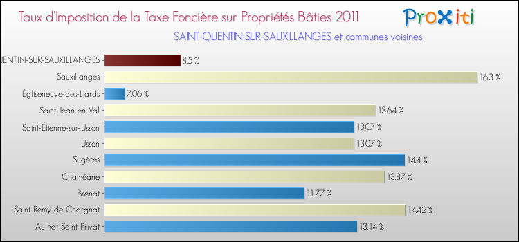 Taux d'imposition de la taxe foncière sur le bati 2011 pour SAINT-QUENTIN-SUR-SAUXILLANGES et les communes proches Comparaison des taux d'imposition de la taxe foncière sur le bati 2011 pour SAINT-QUENTIN-SUR-SAUXILLANGES et les communes voisines