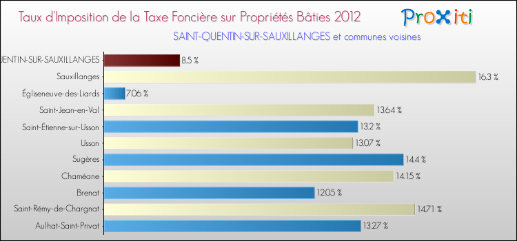 Taux d'imposition de la taxe foncière sur le bati 2012 pour SAINT-QUENTIN-SUR-SAUXILLANGES et les communes proches Comparaison des taux d'imposition de la taxe foncière sur le bati 2012 pour SAINT-QUENTIN-SUR-SAUXILLANGES et les communes voisines