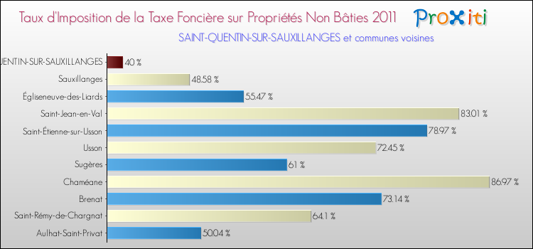 Taux d'imposition de la taxe foncière sur les immeubles et terrains non batis 2011 pour SAINT-QUENTIN-SUR-SAUXILLANGES et les communes proches Comparaison des taux d'imposition de la taxe foncière sur les immeubles et terrains non batis 2011 pour SAINT-QUENTIN-SUR-SAUXILLANGES et les communes voisines