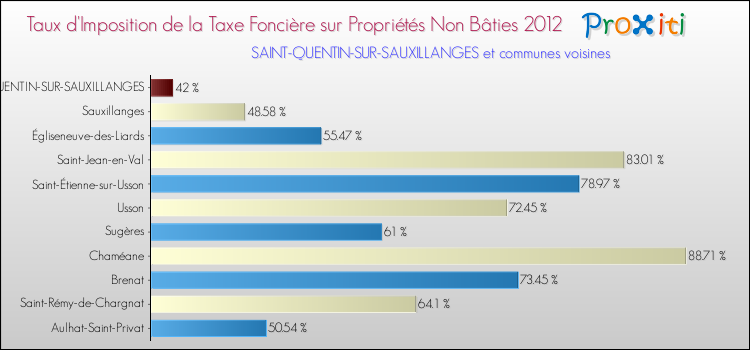 Taux d'imposition de la taxe foncière sur les immeubles et terrains non batis 2012 pour SAINT-QUENTIN-SUR-SAUXILLANGES et les communes proches Comparaison des taux d'imposition de la taxe foncière sur les immeubles et terrains non batis 2012 pour SAINT-QUENTIN-SUR-SAUXILLANGES et les communes voisines