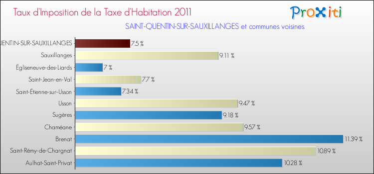 Taux d'imposition de la taxe d'habitation 2011 pour SAINT-QUENTIN-SUR-SAUXILLANGES et les communes proches Comparaison des taux d'imposition de la taxe d'habitation 2011 pour SAINT-QUENTIN-SUR-SAUXILLANGES et les communes voisines
