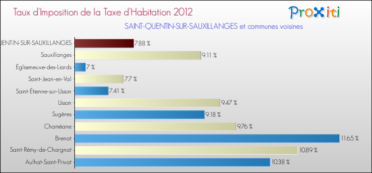 Taux d'imposition de la taxe d'habitation 2012 pour SAINT-QUENTIN-SUR-SAUXILLANGES et les communes proches Comparaison des taux d'imposition de la taxe d'habitation 2012 pour SAINT-QUENTIN-SUR-SAUXILLANGES et les communes voisines