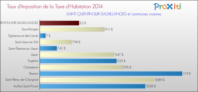 Taux d'imposition de la taxe d'habitation 2014 pour SAINT-QUENTIN-SUR-SAUXILLANGES et les communes proches Comparaison des taux d'imposition de la taxe d'habitation 2014 pour SAINT-QUENTIN-SUR-SAUXILLANGES et les communes voisines