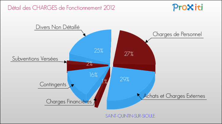 Décomposition des Charges de Fonctionnement 2012 de la commune de SAINT-QUINTIN-SUR-SIOULE Charges de Fonctionnement 2012 pour la commune de SAINT-QUINTIN-SUR-SIOULE