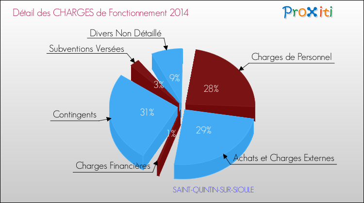 Décomposition des Charges de Fonctionnement 2014 de la commune de SAINT-QUINTIN-SUR-SIOULE Charges de Fonctionnement 2014 pour la commune de SAINT-QUINTIN-SUR-SIOULE