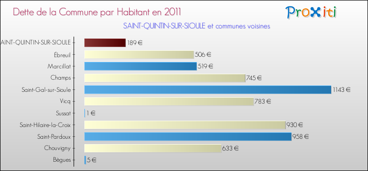Dette par habitant de la commune en 2011 pour SAINT-QUINTIN-SUR-SIOULE et les communes proches Comparaison de la dette par habitant de la commune en 2011 pour SAINT-QUINTIN-SUR-SIOULE et les communes voisines