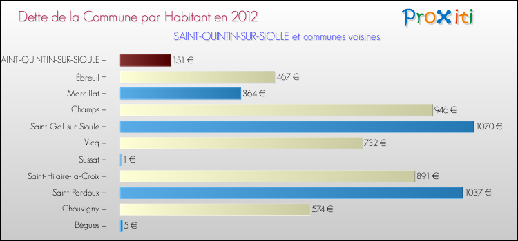 Dette par habitant de la commune en 2012 pour SAINT-QUINTIN-SUR-SIOULE et les communes proches Comparaison de la dette par habitant de la commune en 2012 pour SAINT-QUINTIN-SUR-SIOULE et les communes voisines