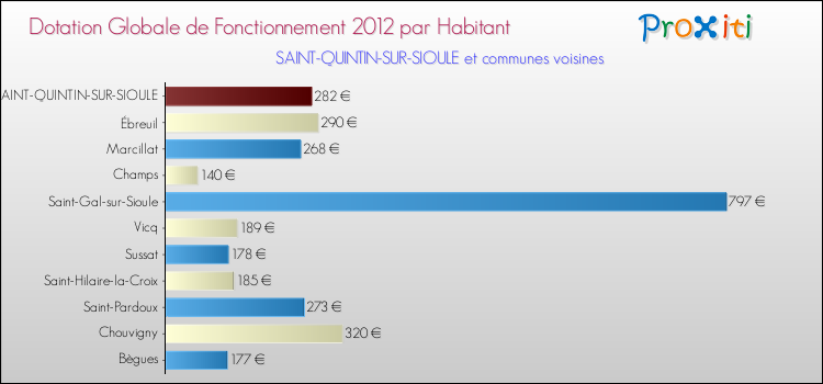 Montant des dotations globales de fonctionnement DGF par Habitant pour SAINT-QUINTIN-SUR-SIOULE et les communes proches Comparaison des des dotations globales de fonctionnement DGF par habitant pour SAINT-QUINTIN-SUR-SIOULE et les communes voisines