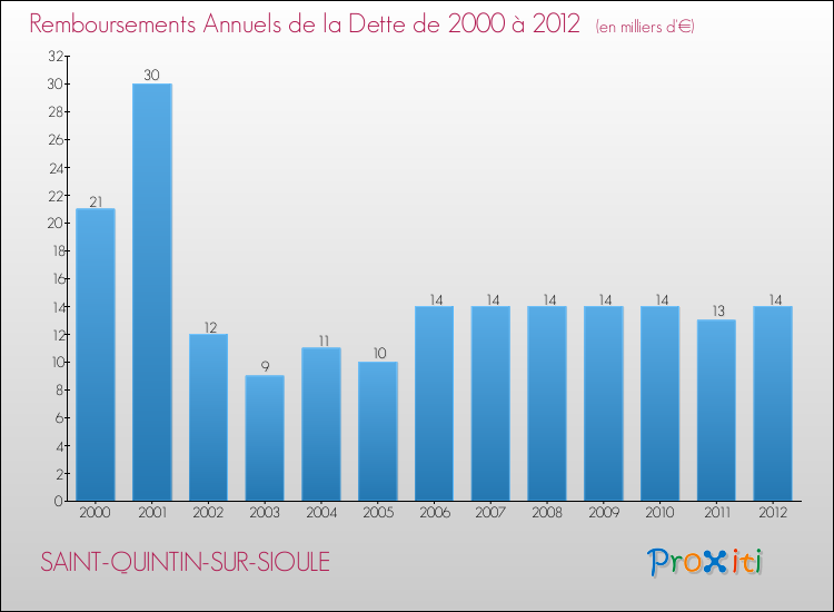 Evolution de l'annuité de la dette pour la commune de SAINT-QUINTIN-SUR-SIOULE de 2000 à 2012 Annuités de la dette pour SAINT-QUINTIN-SUR-SIOULE de 2000 à 2012