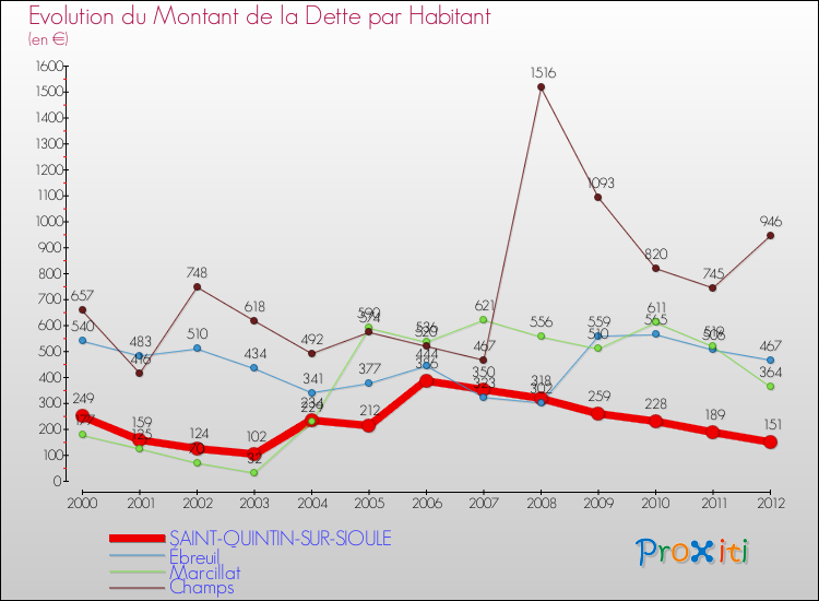 Evolution de la dette par habitant pour la commune de SAINT-QUINTIN-SUR-SIOULE et les communes proches de 2000 à 2012 Comparaison de la dette par habitant pour SAINT-QUINTIN-SUR-SIOULE et les communes voisines de 2000 à 2012