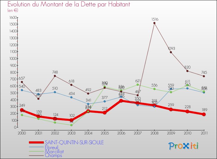 Evolution de la dette par habitant pour la commune de SAINT-QUINTIN-SUR-SIOULE et les communes proches Comparaison de la dette par habitant pour SAINT-QUINTIN-SUR-SIOULE et les communes voisines