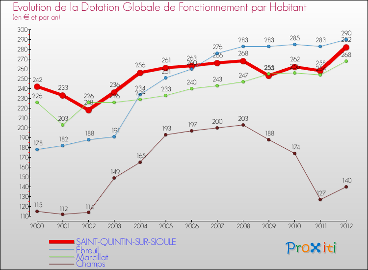 Evolution et montant de la dotation globale de fonctionnement par Habitant pour SAINT-QUINTIN-SUR-SIOULE et les communes proches Comparaison des dotations globales de fonctionnement par habitant pour SAINT-QUINTIN-SUR-SIOULE et les communes voisines